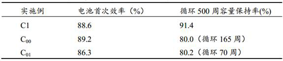 A kind of aluminum-containing negative electrode material, negative electrode pole piece and lithium ion secondary battery