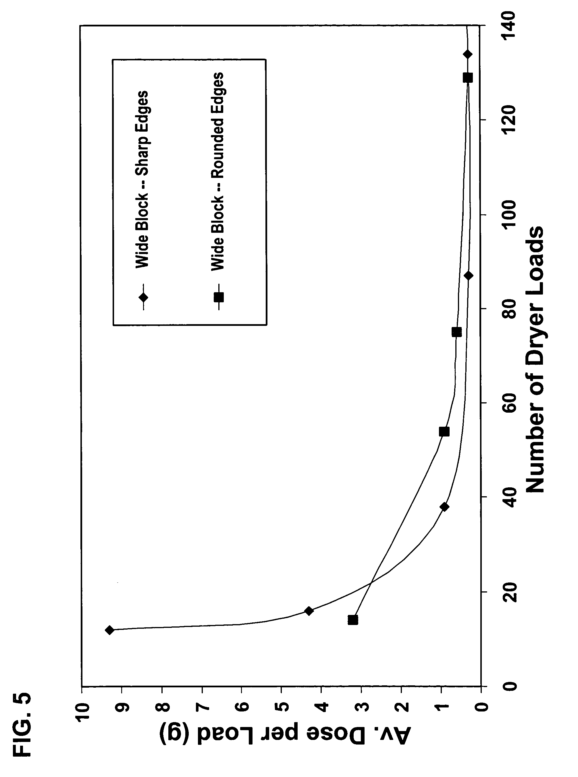 Fabric treatment compositions and methods for treating fabric in a dryer