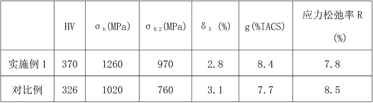 Multi-stage combination deformation heat treatment method for ultrahigh-strength CuNiSn-series elastic copper alloy