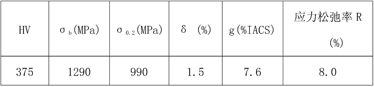 Multi-stage combination deformation heat treatment method for ultrahigh-strength CuNiSn-series elastic copper alloy