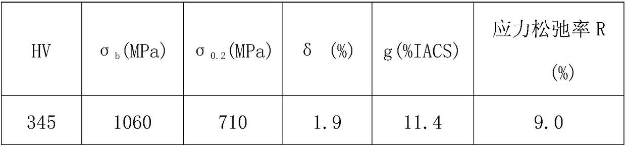 Multi-stage combination deformation heat treatment method for ultrahigh-strength CuNiSn-series elastic copper alloy