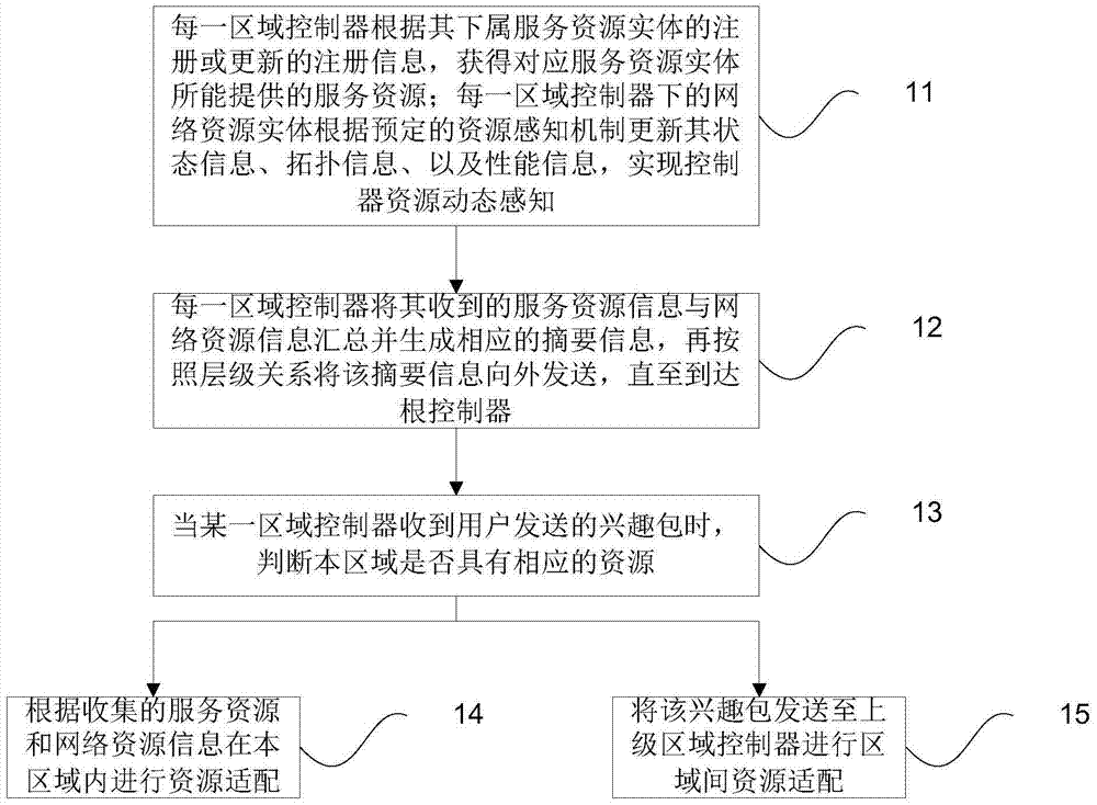 A resource-aware adaptation method with good scalability