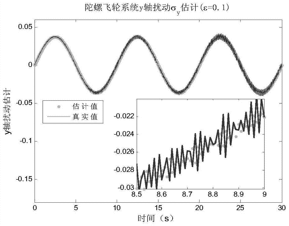 Disturbance Estimation Method for Gyro Flywheel System Based on Extended High Gain Observer