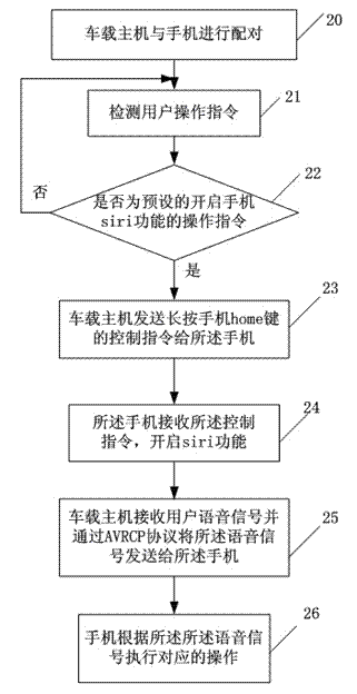Method and system for achieving mobile phone voice control function through on-board host computer