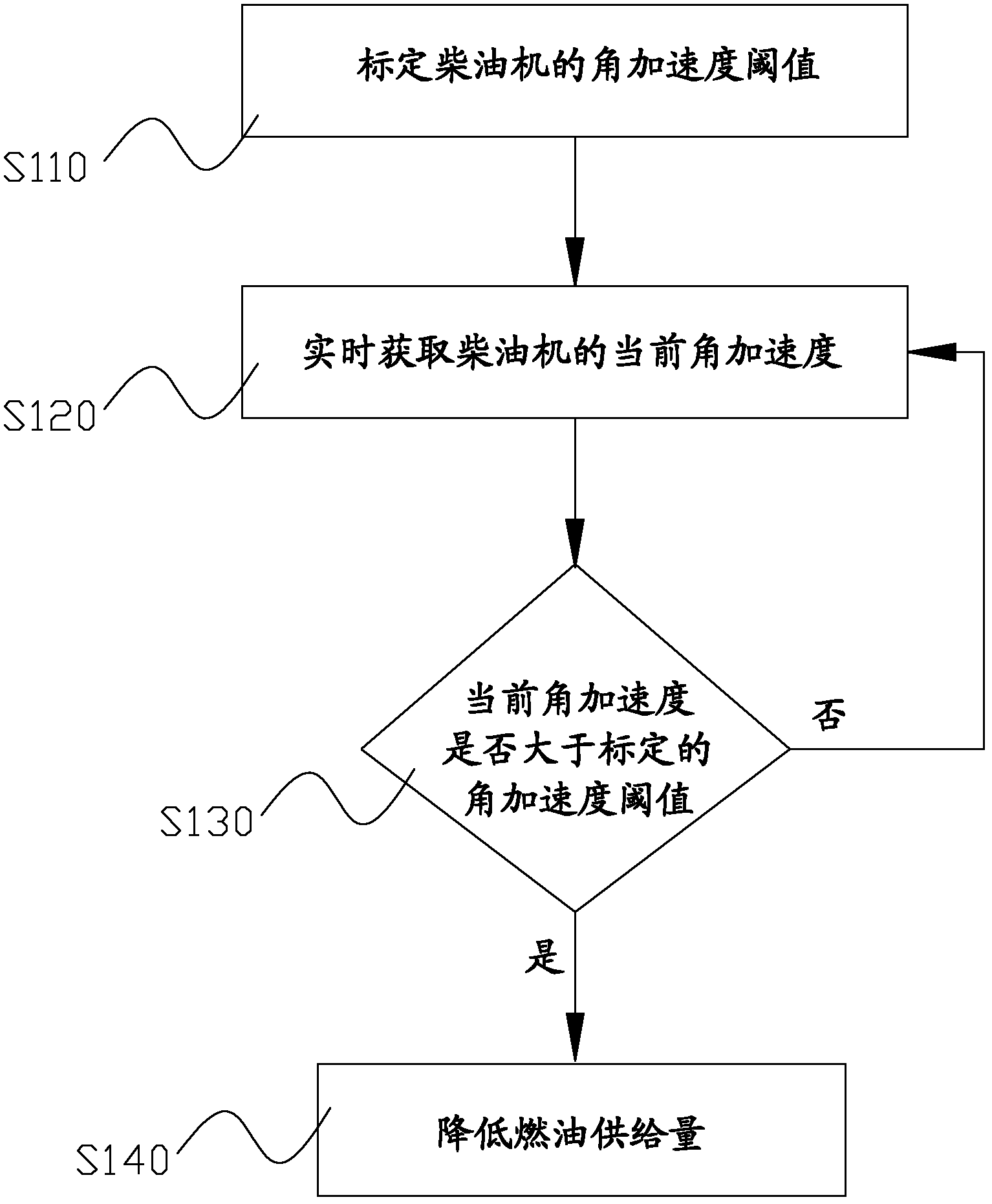 Control method and control system for runaway of diesel engine