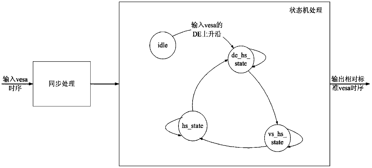 Robust design method for non-standard input vesa timing sequence