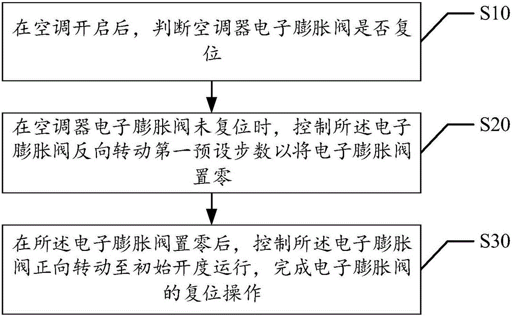 Method and device for preventing electronic expansion valve from getting stuck