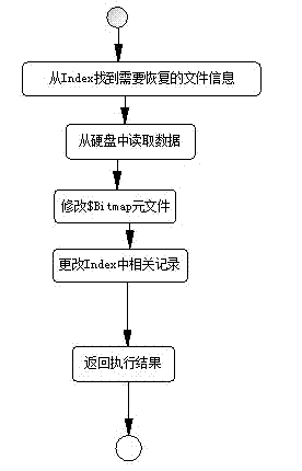 Application layer file hiding method under NTFS file system