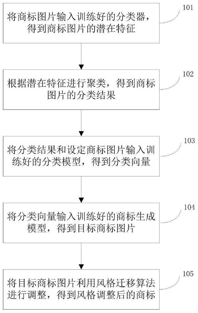 Trademark automatic generation method and system based on user preferences