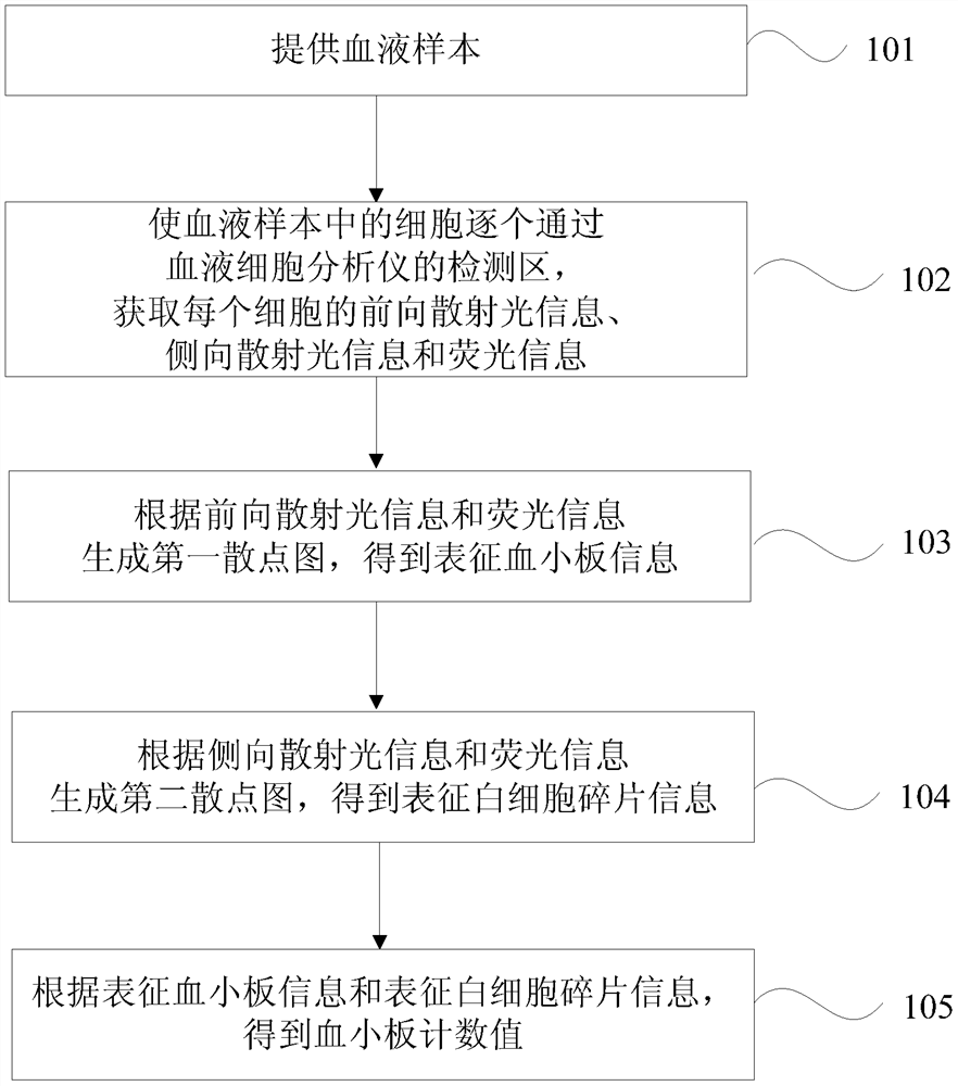 Blood cell analysis method and blood cell analyzer