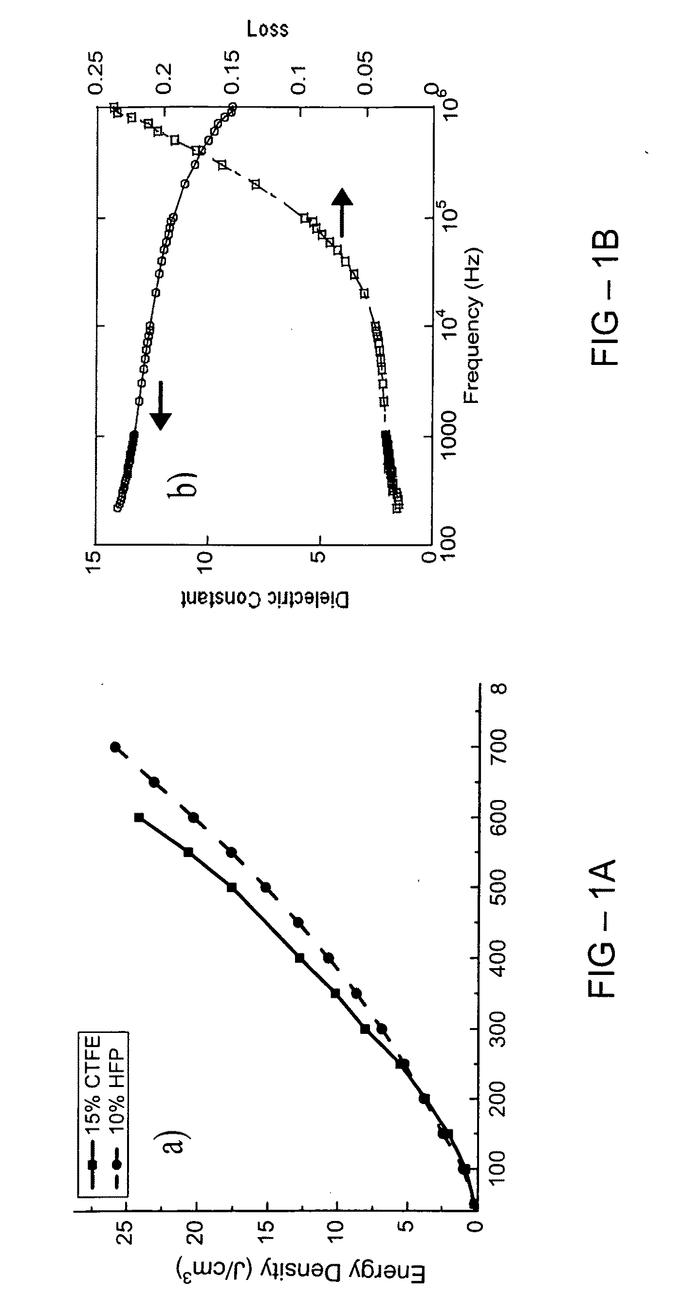 Methods to improve the efficiency and reduce the energy losses in high energy density capacitor films and articles comprising the same