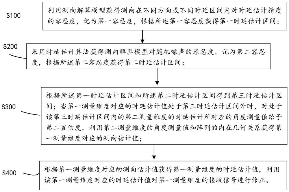 A delay estimation correction method and system for improving baseline positioning robustness