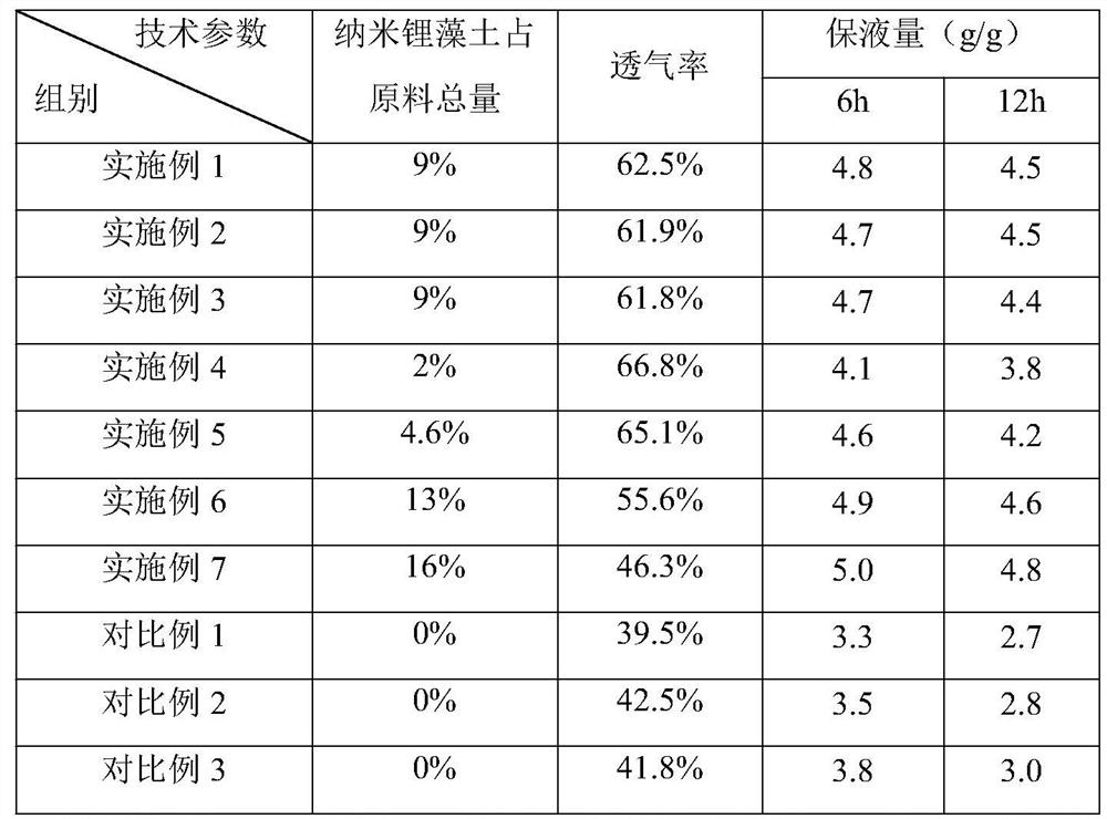 A kind of chitosan-nano lithium composite gel wound dressing and preparation method thereof