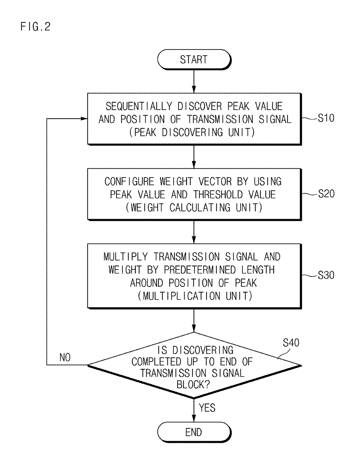 Method and apparatus for processing transmission signal for PAPR reduction in time region