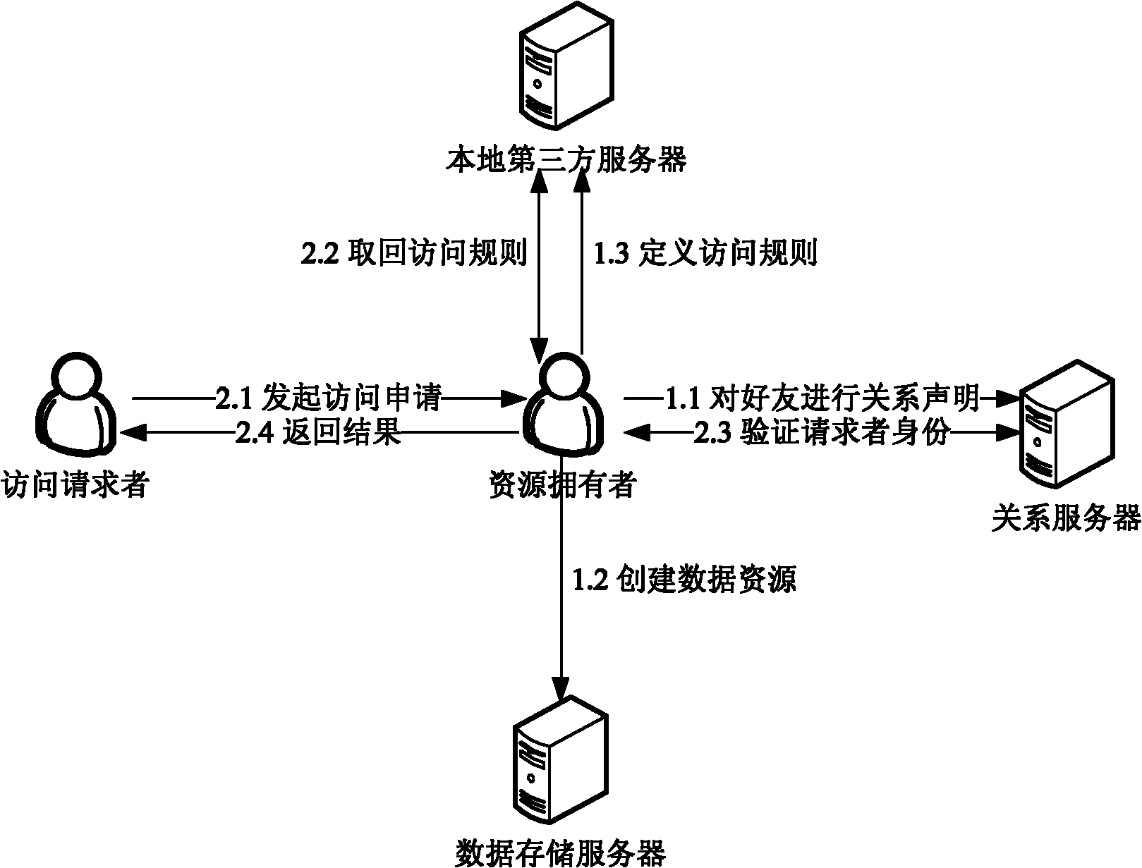 Social network user identity authentication method based on relation statement