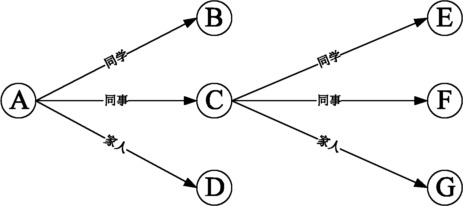 Social network user identity authentication method based on relation statement