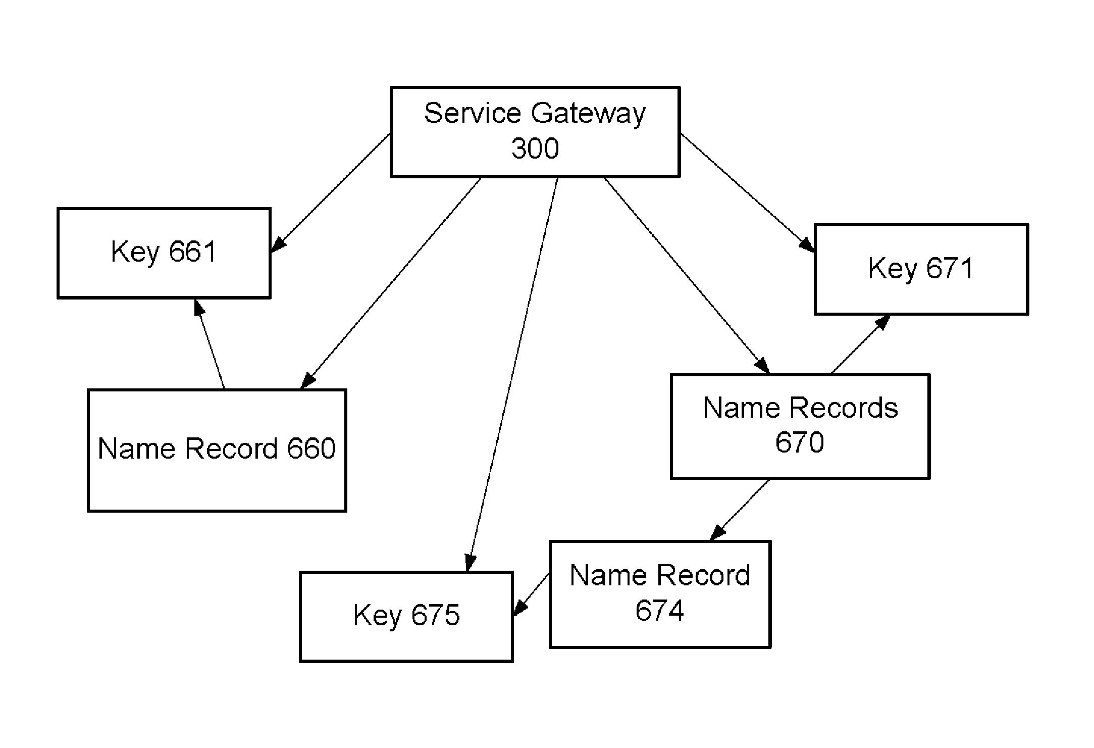 System and Method to Generate Secure Name Records