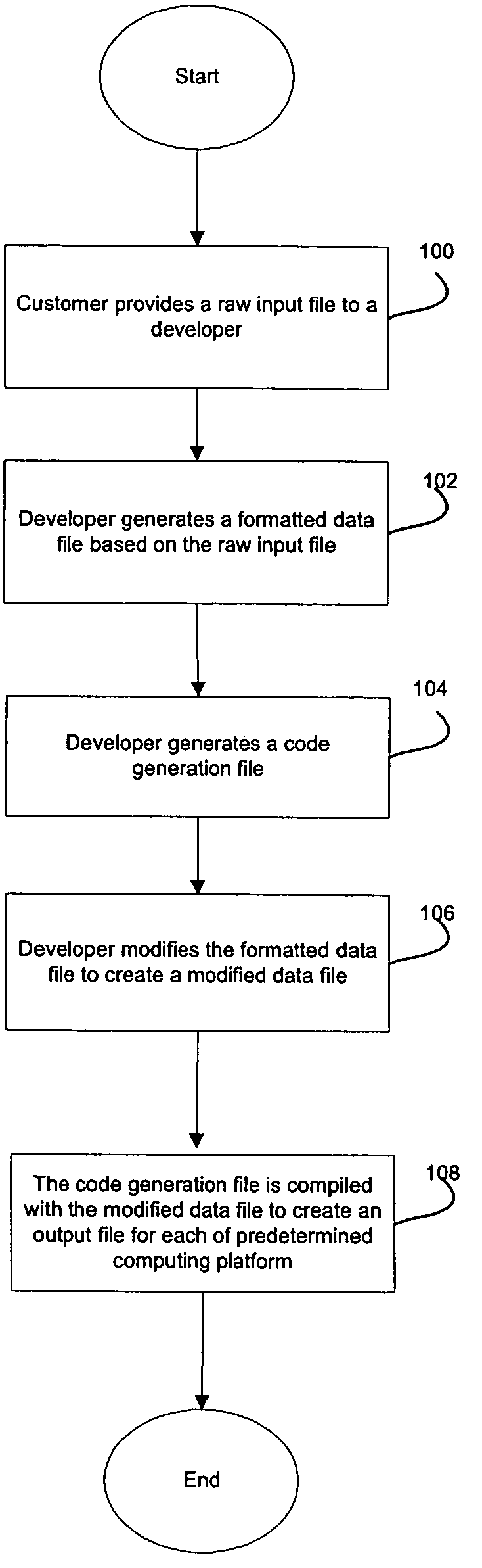 System and method for common code generation