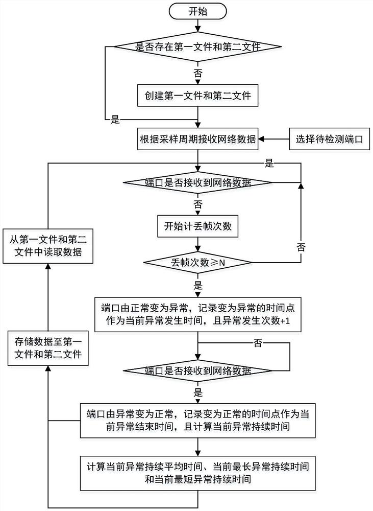 Network communication quality detection method and system, train display screen and storage medium