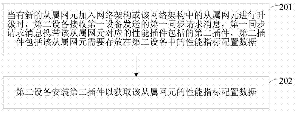 Method for acquiring performance index configuration data of slave network element and equipment