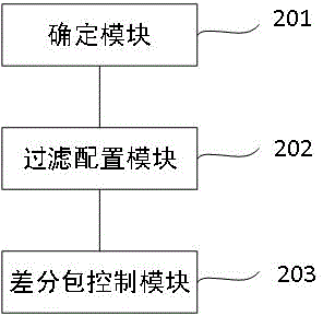 Difference package manufacturing method and device