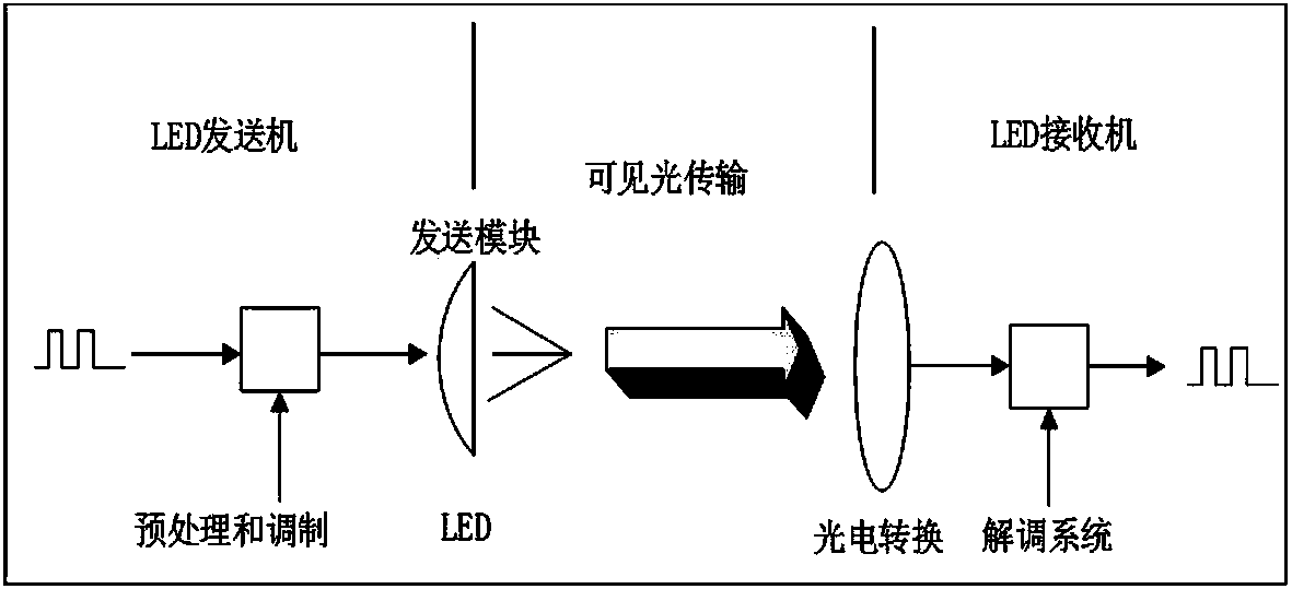 Visible light communication transmission method for hybrid single-carrier and multi-carrier modulation