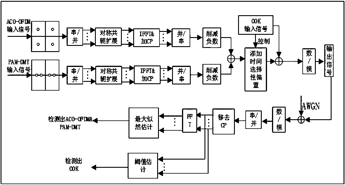Visible light communication transmission method for hybrid single-carrier and multi-carrier modulation