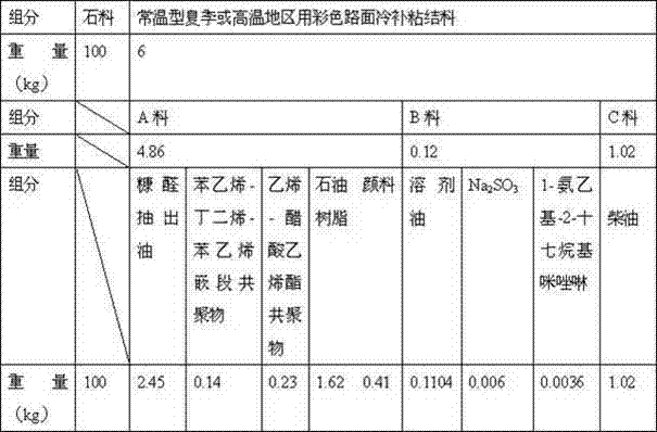 Normal-temperature color pavement cold paving material used in summer or high-temperature areas and preparation technology thereof