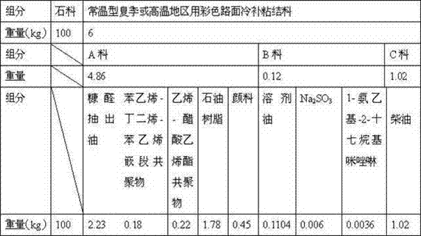 Normal-temperature color pavement cold paving material used in summer or high-temperature areas and preparation technology thereof