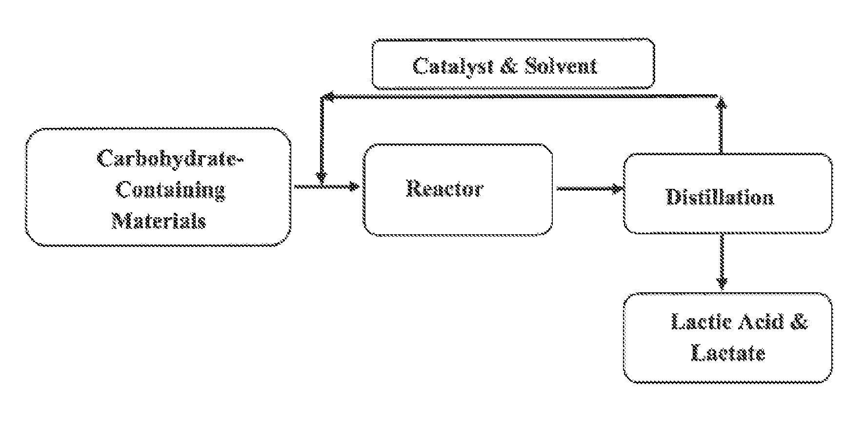 Synthesis of Lactic Acid and Alkyl Lactate from Carbohydrate-Containing Materials