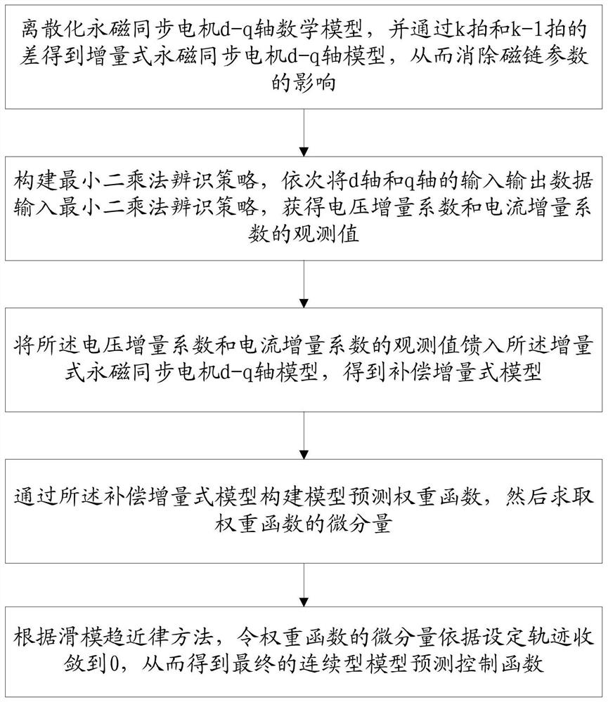 Continuous model prediction control method and device for surface-mounted permanent magnet synchronous motor