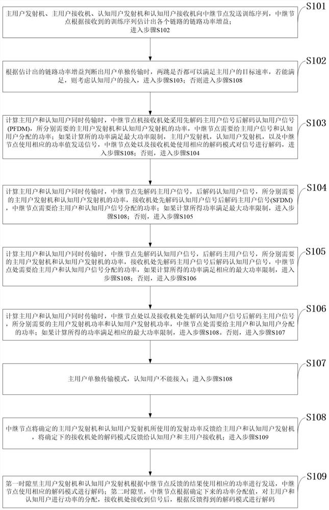 Cognitive user access method and system in hybrid noma-based cognitive relay network