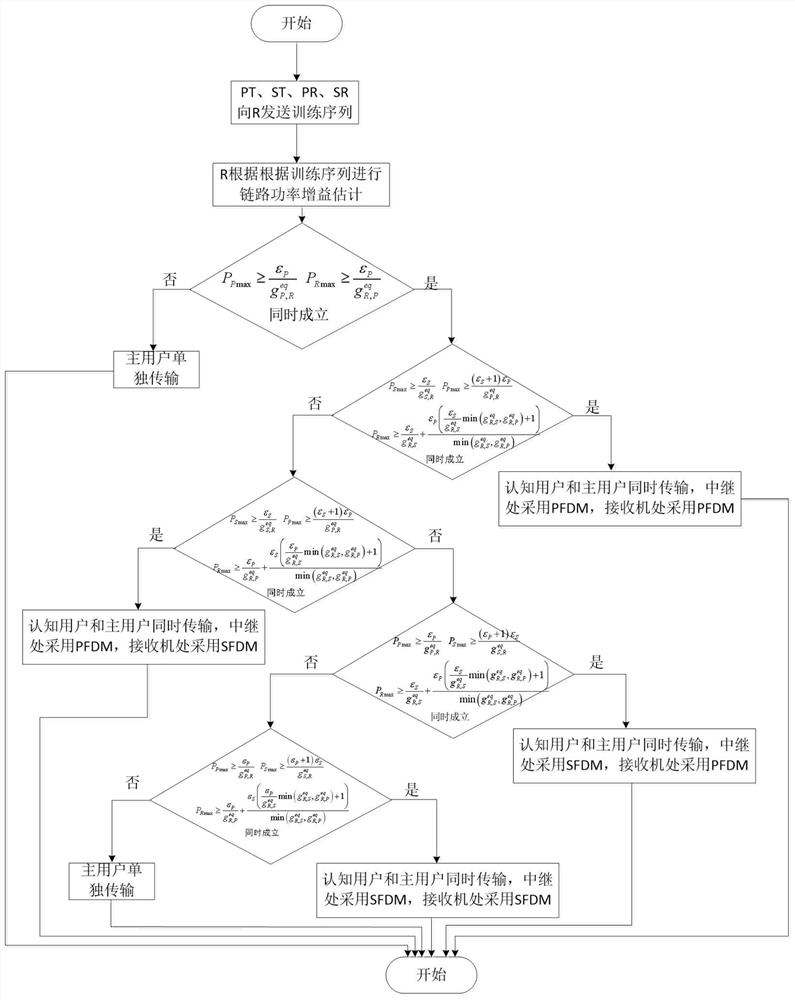 Cognitive user access method and system in hybrid noma-based cognitive relay network