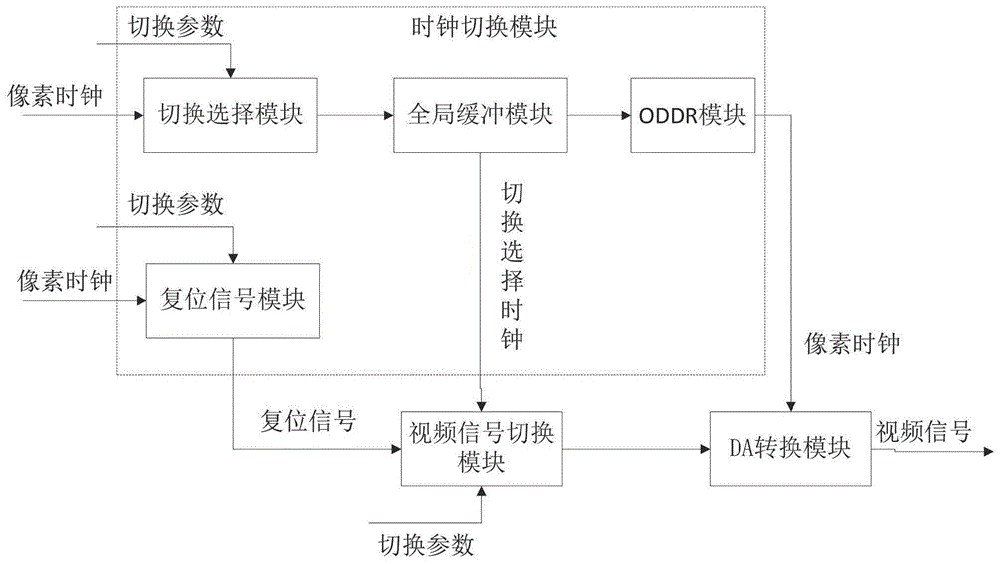 FPGA-based video synchronous switching system and method