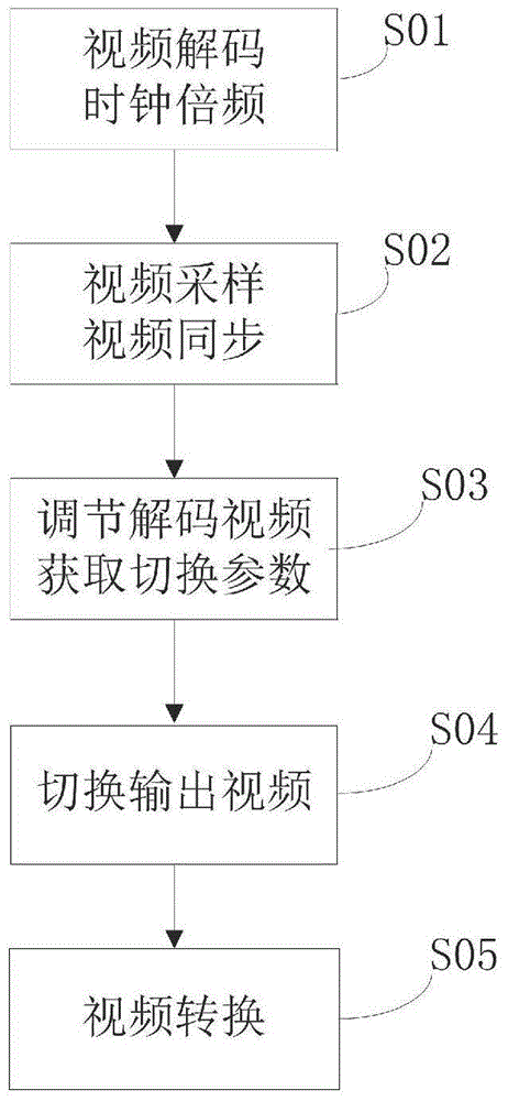 FPGA-based video synchronous switching system and method