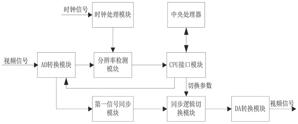 FPGA-based video synchronous switching system and method