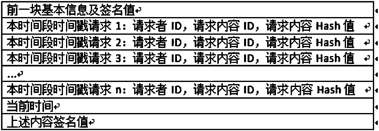 Time stamp anti-counterfeiting method and apparatus based on signature data chain