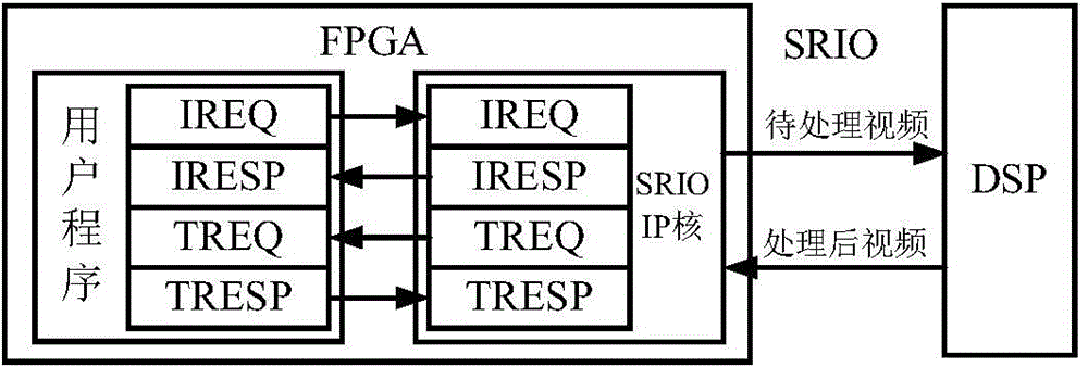 Method for transmitting video data on FPGA and DSP structure on basis of SRIO bus