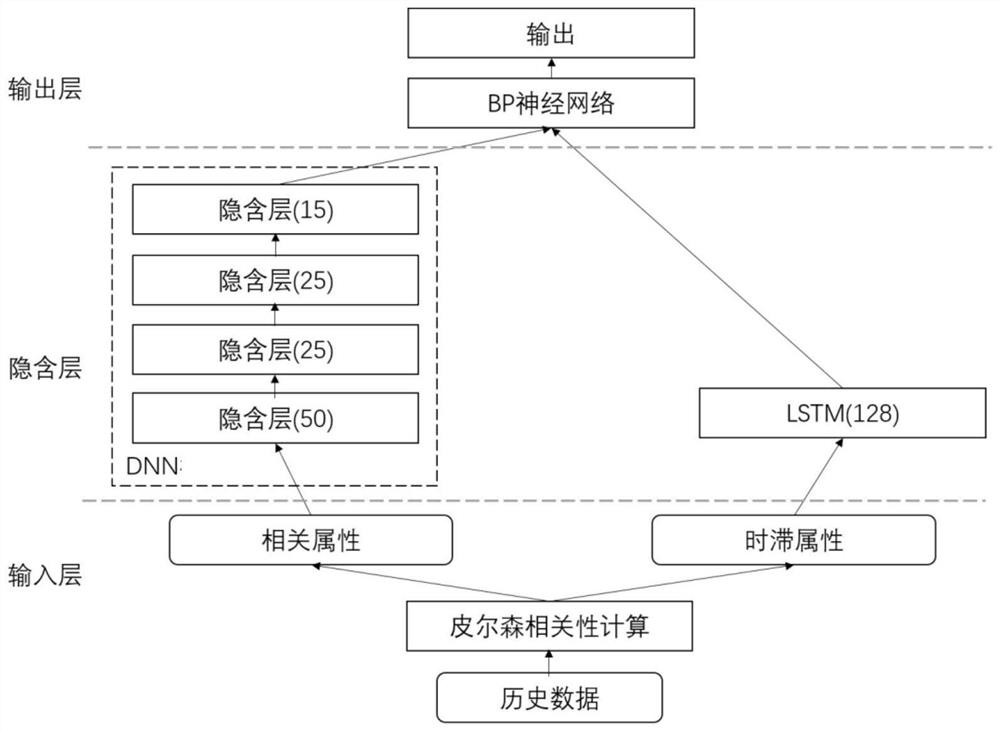 Blast furnace molten iron silicon content prediction method and device based on LSTM & DNN