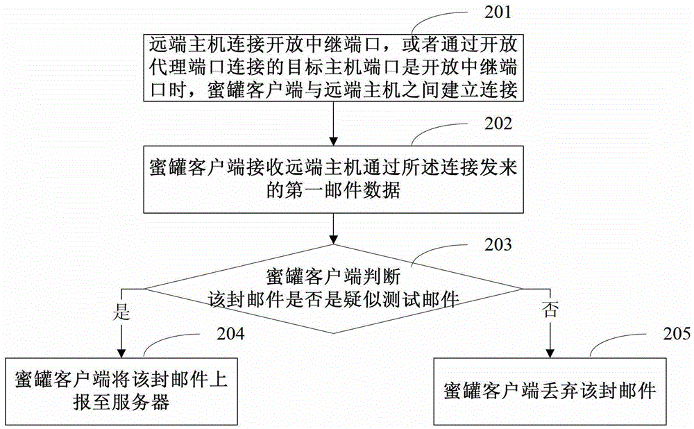 A mail processing method, device and system