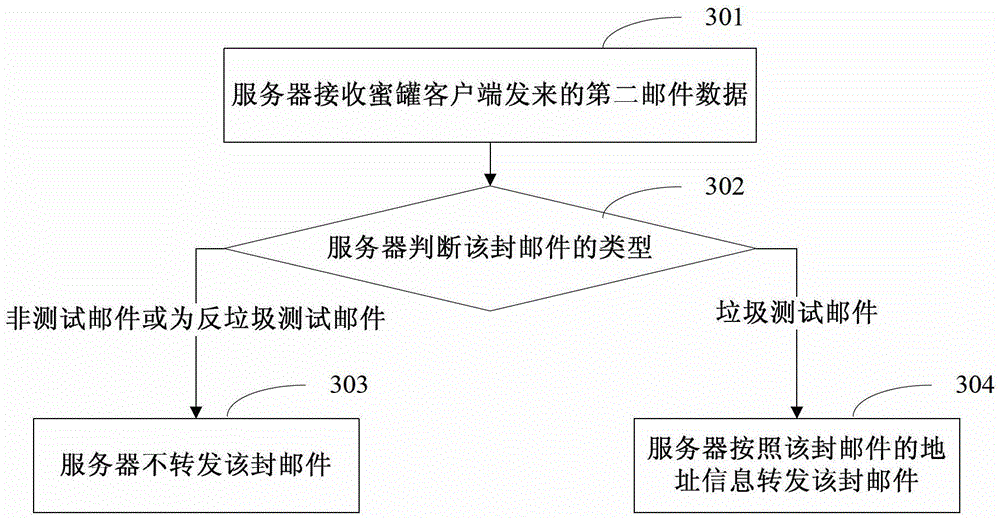 A mail processing method, device and system