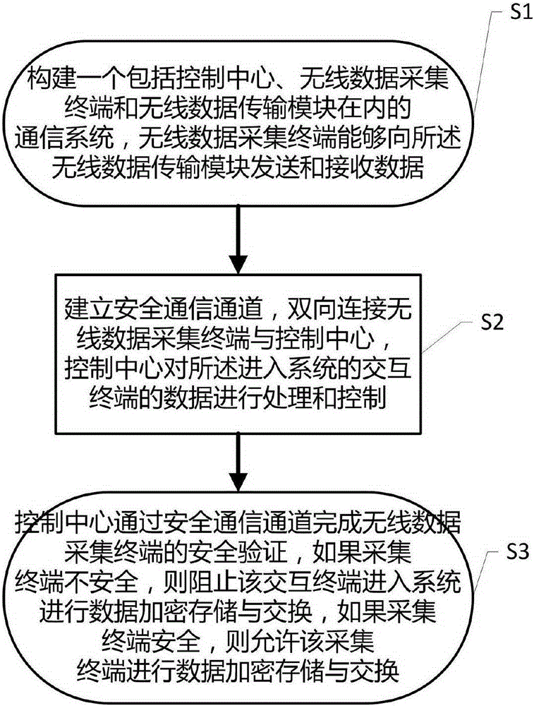 Wireless test and data transmission system monitoring method