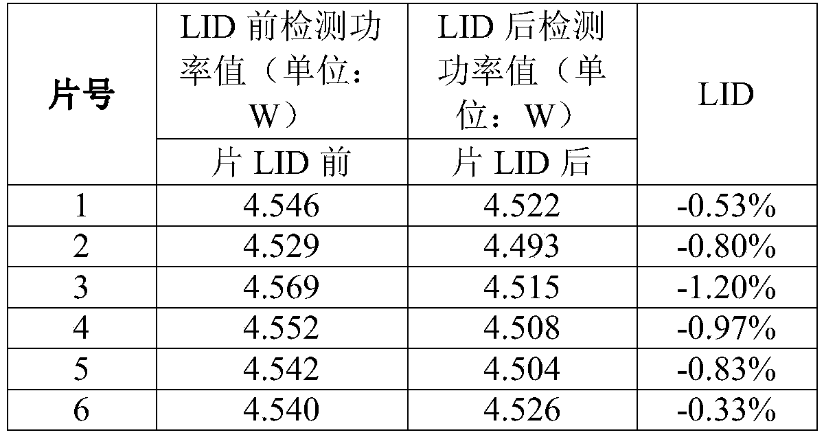 Preparation method of gallium-doped silicon ingot, gallium-doped silicon ingot and silicon piece