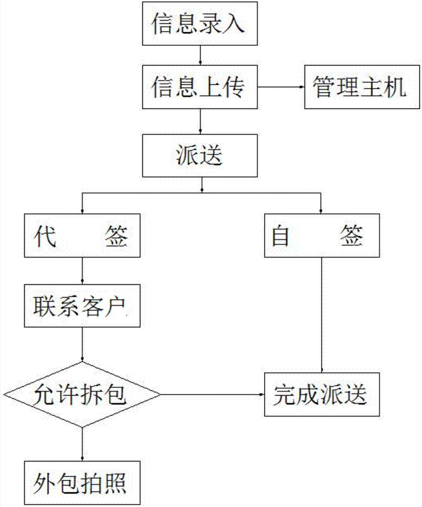 IoT (Internet of Things) logistic delivery connection service system and method