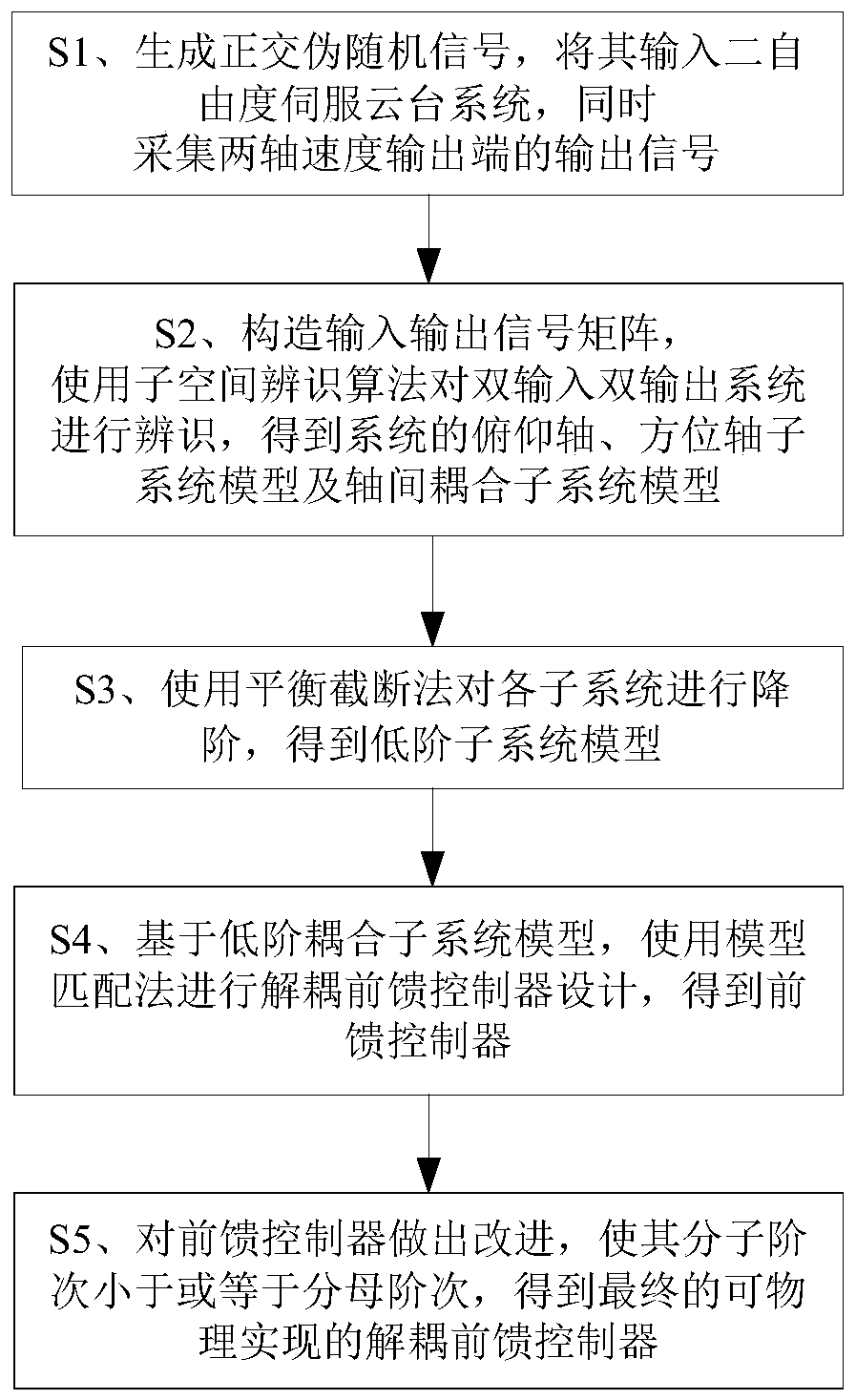 Coupling identification and decoupling control design method of two-degree-of-freedom servo cradle head system