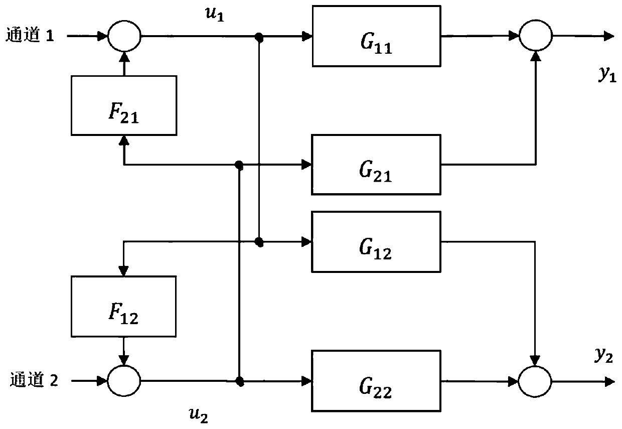 Coupling identification and decoupling control design method of two-degree-of-freedom servo cradle head system