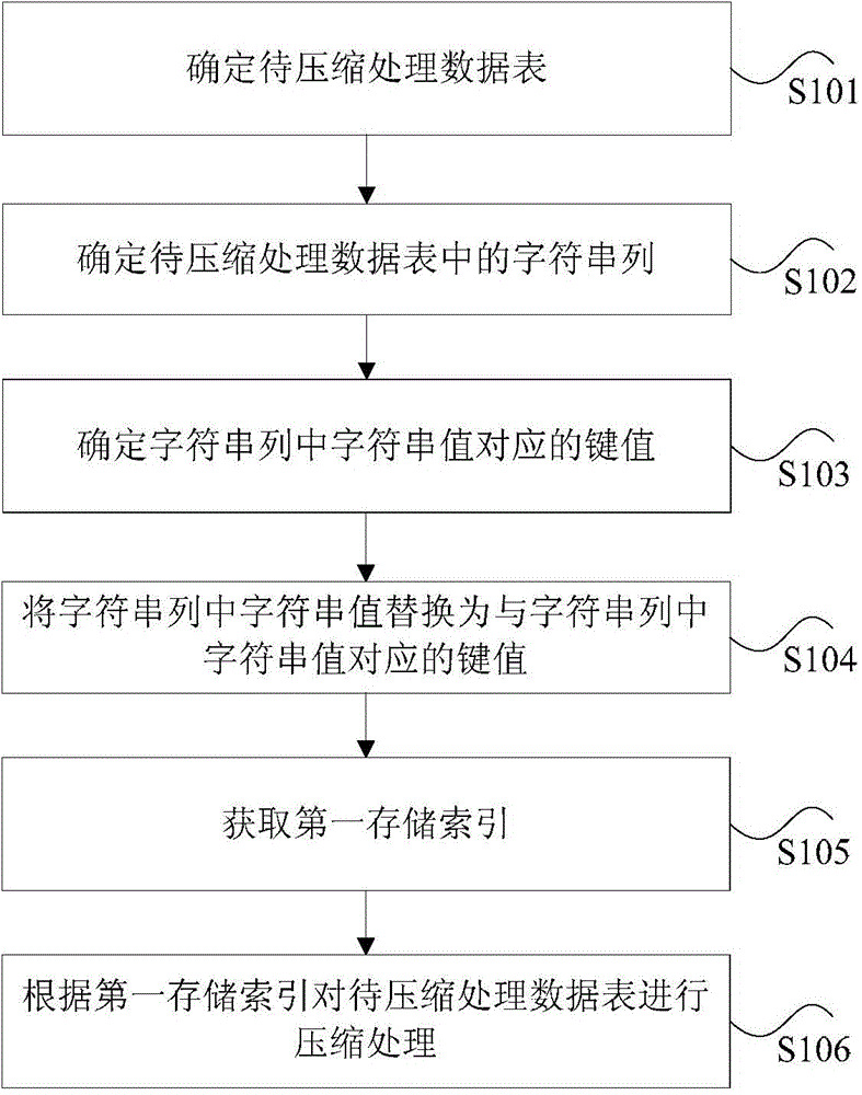 Compression processing method and device of character string type column