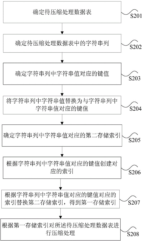 Compression processing method and device of character string type column