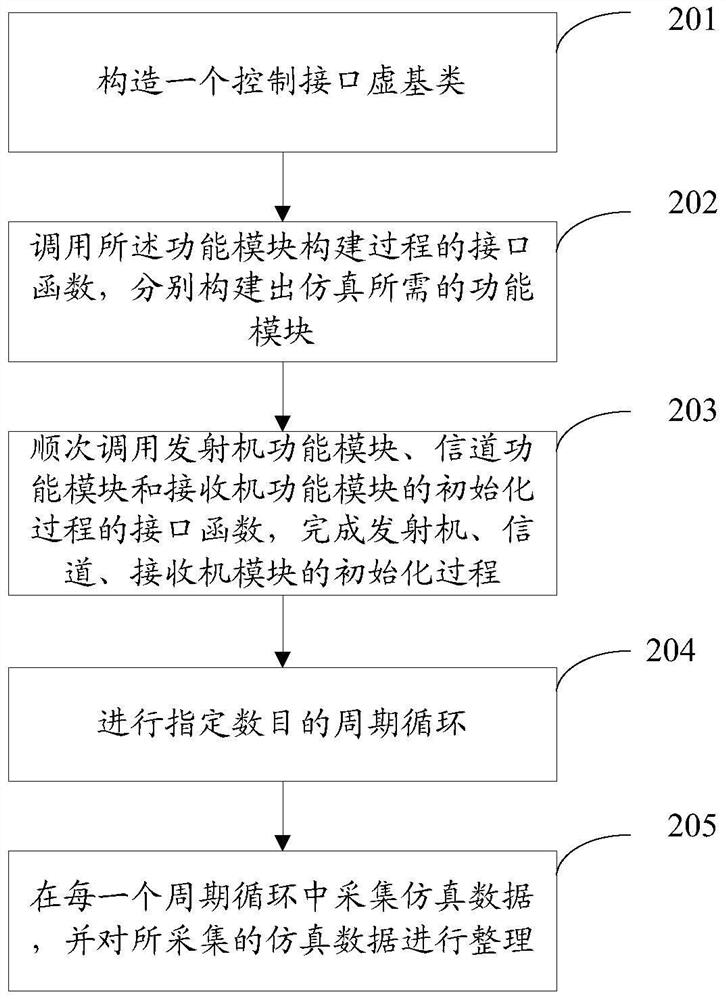 Implementation method and device of a general-purpose communication simulation platform