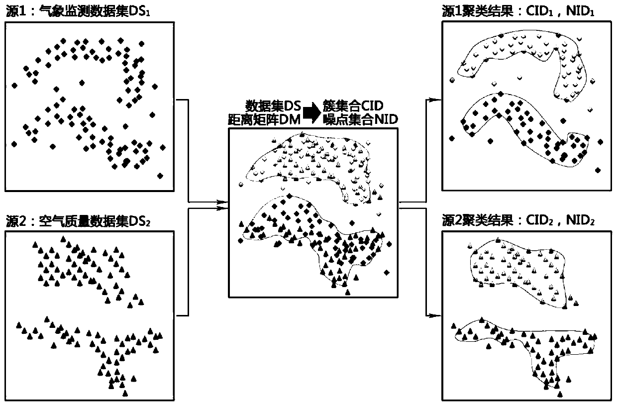 Multi-source atmospheric data clustering method based on distribution density